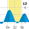 Atlantic Beach tide chart for Friday, January 12, 2024