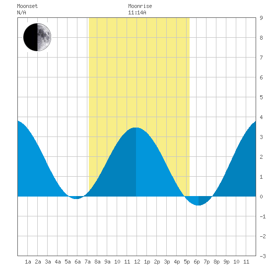 Atlantic Beach tide chart for Wednesday, January 17, 2024