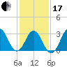 Atlantic Beach tide chart for Wednesday, January 17, 2024