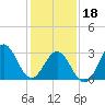 Atlantic Beach tide chart for Thursday, January 18, 2024
