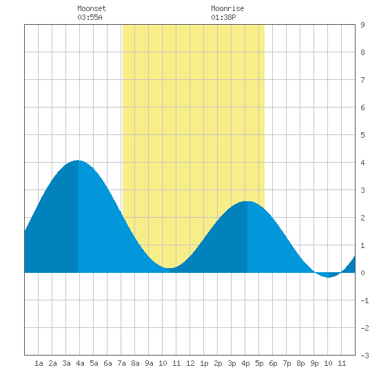 Atlantic Beach tide chart for Sunday, January 21, 2024