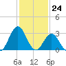 Atlantic Beach tide chart for Wednesday, January 24, 2024