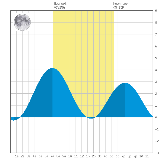 Atlantic Beach tide chart for Thursday, January 25, 2024