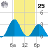 Atlantic Beach tide chart for Thursday, January 25, 2024