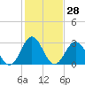 Atlantic Beach tide chart for Sunday, January 28, 2024