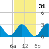 Atlantic Beach tide chart for Wednesday, January 31, 2024