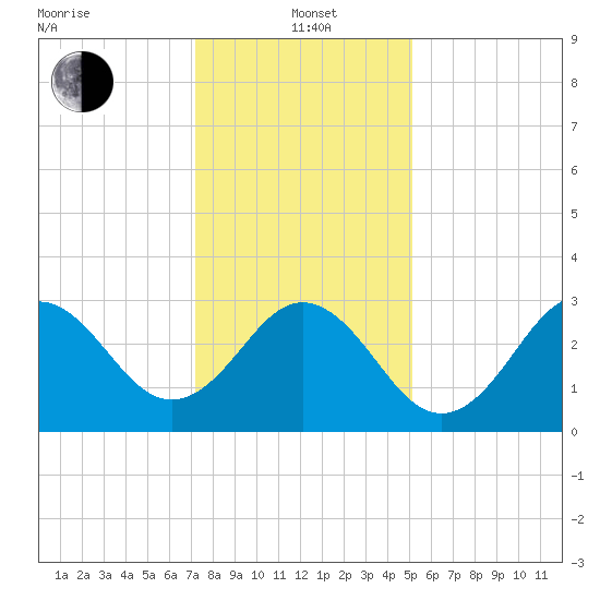 Atlantic Beach tide chart for Wednesday, January 3, 2024