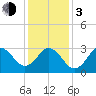 Atlantic Beach tide chart for Wednesday, January 3, 2024