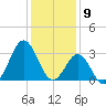 Atlantic Beach tide chart for Tuesday, January 9, 2024
