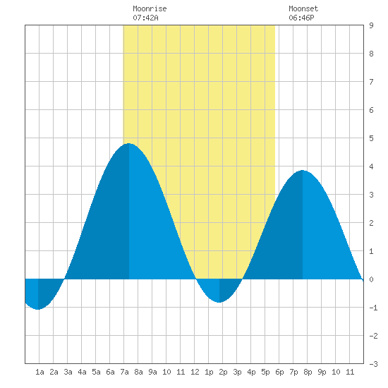 Atlantic Beach tide chart for Saturday, February 10, 2024
