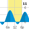 Atlantic Beach tide chart for Sunday, February 11, 2024