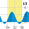 Atlantic Beach tide chart for Tuesday, February 13, 2024