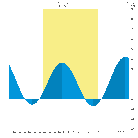Atlantic Beach tide chart for Wednesday, February 14, 2024