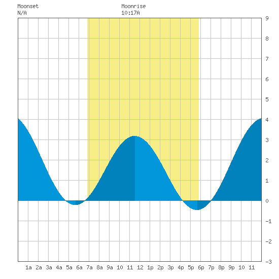 Atlantic Beach tide chart for Thursday, February 15, 2024
