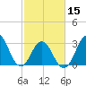 Atlantic Beach tide chart for Thursday, February 15, 2024
