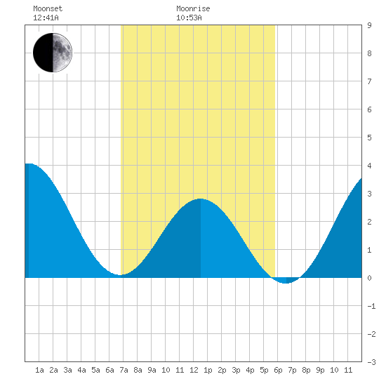 Atlantic Beach tide chart for Friday, February 16, 2024