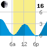 Atlantic Beach tide chart for Friday, February 16, 2024