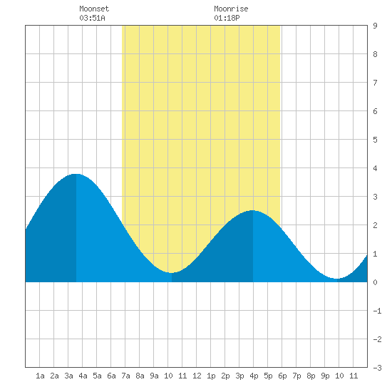 Atlantic Beach tide chart for Monday, February 19, 2024