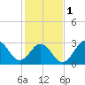 Atlantic Beach tide chart for Thursday, February 1, 2024