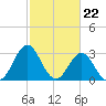 Atlantic Beach tide chart for Thursday, February 22, 2024