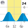 Atlantic Beach tide chart for Saturday, February 24, 2024