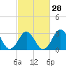 Atlantic Beach tide chart for Wednesday, February 28, 2024