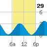Atlantic Beach tide chart for Thursday, February 29, 2024