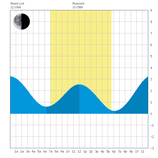 Atlantic Beach tide chart for Friday, February 2, 2024