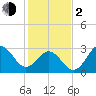 Atlantic Beach tide chart for Friday, February 2, 2024