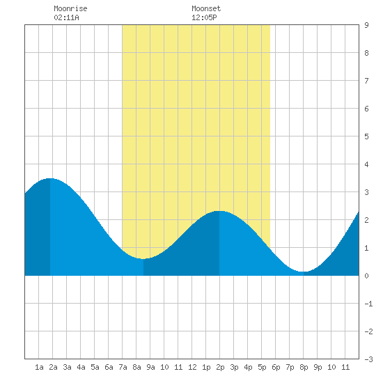 Atlantic Beach tide chart for Sunday, February 4, 2024