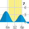 Atlantic Beach tide chart for Wednesday, February 7, 2024