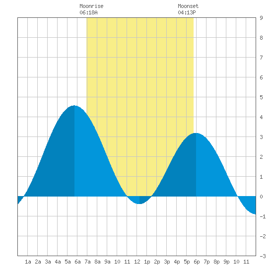 Atlantic Beach tide chart for Thursday, February 8, 2024