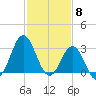 Atlantic Beach tide chart for Thursday, February 8, 2024