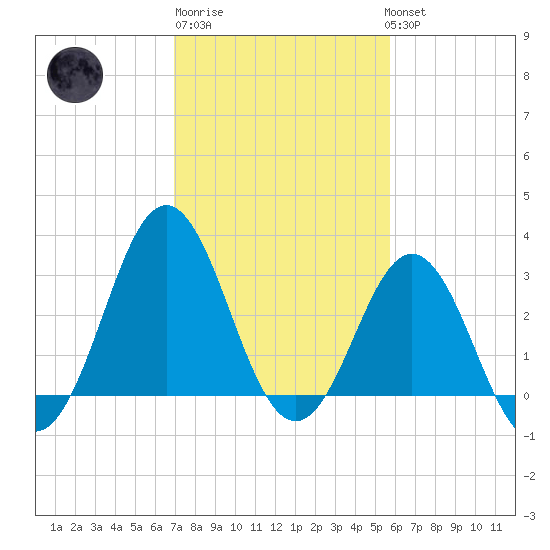 Atlantic Beach tide chart for Friday, February 9, 2024