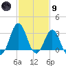 Atlantic Beach tide chart for Friday, February 9, 2024