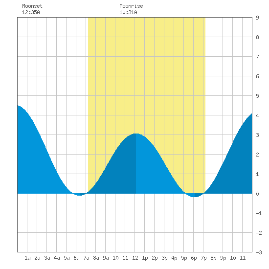 Atlantic Beach tide chart for Friday, March 15, 2024