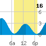 Atlantic Beach tide chart for Saturday, March 16, 2024