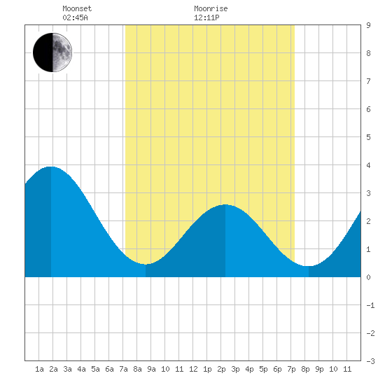 Atlantic Beach tide chart for Sunday, March 17, 2024