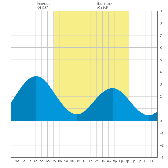 Atlantic Beach tide chart for Tuesday, March 19, 2024