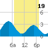 Atlantic Beach tide chart for Tuesday, March 19, 2024