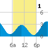 Atlantic Beach tide chart for Friday, March 1, 2024