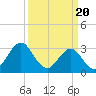 Atlantic Beach tide chart for Wednesday, March 20, 2024