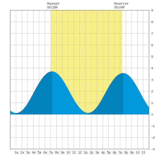 Atlantic Beach tide chart for Saturday, March 23, 2024