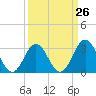 Atlantic Beach tide chart for Tuesday, March 26, 2024