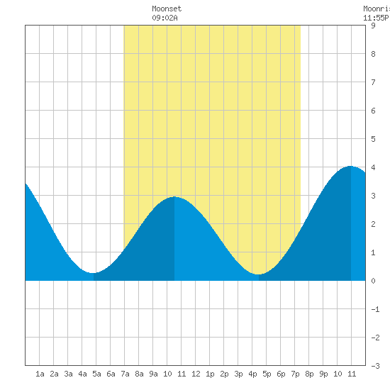 Atlantic Beach tide chart for Friday, March 29, 2024