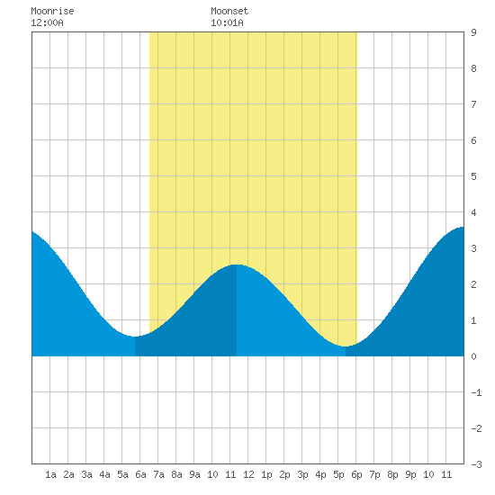 Atlantic Beach tide chart for Saturday, March 2, 2024