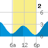 Atlantic Beach tide chart for Saturday, March 2, 2024