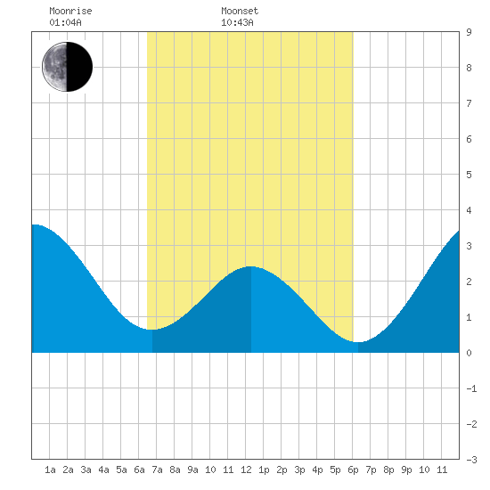 Atlantic Beach tide chart for Sunday, March 3, 2024