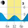 Atlantic Beach tide chart for Sunday, March 3, 2024