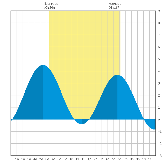 Atlantic Beach tide chart for Friday, March 8, 2024